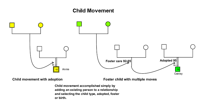 child movement