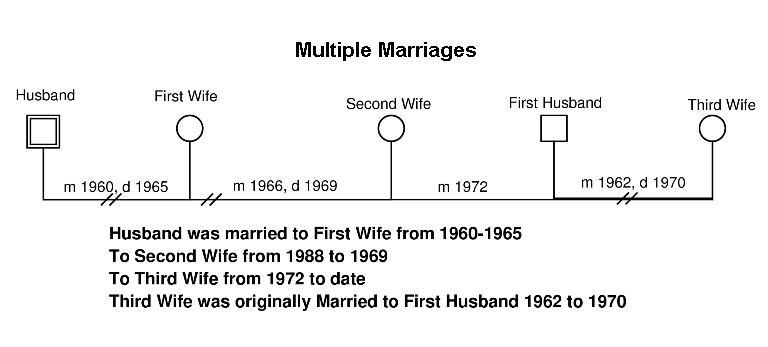 multiple marriages