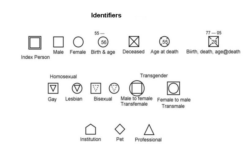 Identifiers